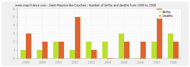 Saint-Maurice-lès-Couches : Number of births and deaths from 1999 to 2008