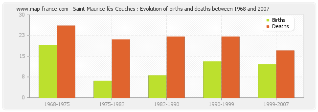 Saint-Maurice-lès-Couches : Evolution of births and deaths between 1968 and 2007
