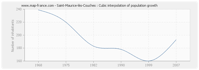 Saint-Maurice-lès-Couches : Cubic interpolation of population growth