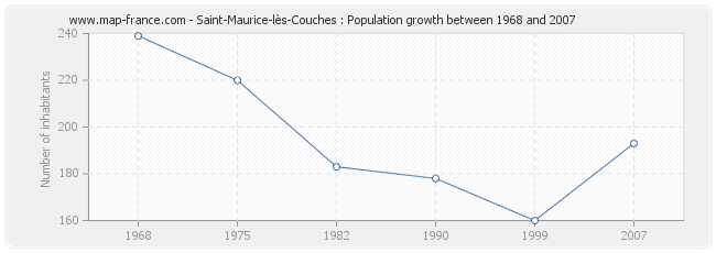 Population Saint-Maurice-lès-Couches