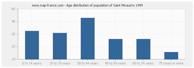 Age distribution of population of Saint-Micaud in 1999