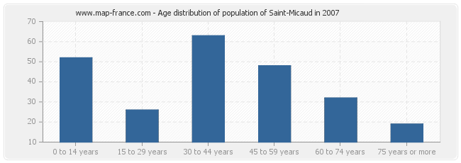 Age distribution of population of Saint-Micaud in 2007
