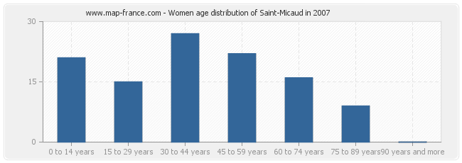 Women age distribution of Saint-Micaud in 2007