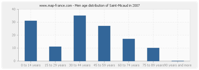 Men age distribution of Saint-Micaud in 2007