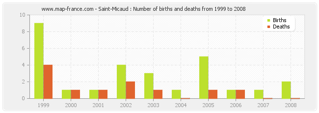 Saint-Micaud : Number of births and deaths from 1999 to 2008