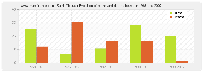 Saint-Micaud : Evolution of births and deaths between 1968 and 2007