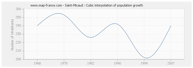 Saint-Micaud : Cubic interpolation of population growth
