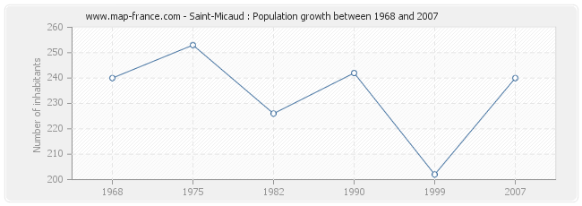 Population Saint-Micaud