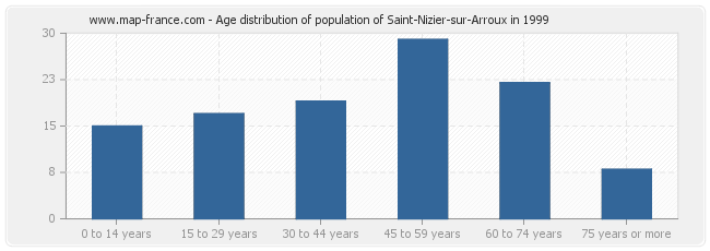 Age distribution of population of Saint-Nizier-sur-Arroux in 1999