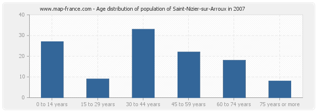 Age distribution of population of Saint-Nizier-sur-Arroux in 2007