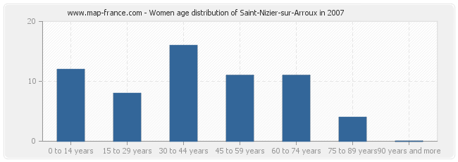 Women age distribution of Saint-Nizier-sur-Arroux in 2007