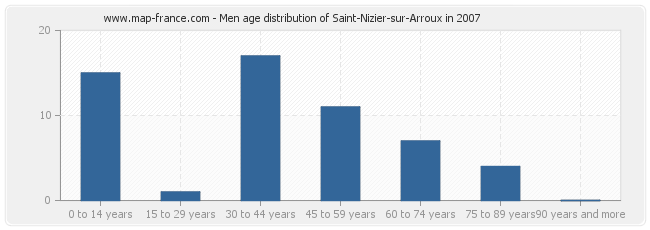 Men age distribution of Saint-Nizier-sur-Arroux in 2007