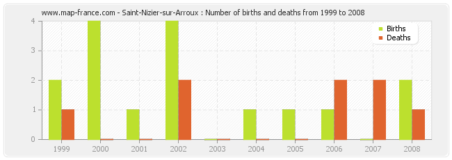 Saint-Nizier-sur-Arroux : Number of births and deaths from 1999 to 2008