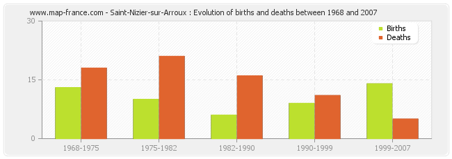 Saint-Nizier-sur-Arroux : Evolution of births and deaths between 1968 and 2007