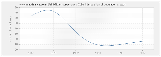 Saint-Nizier-sur-Arroux : Cubic interpolation of population growth
