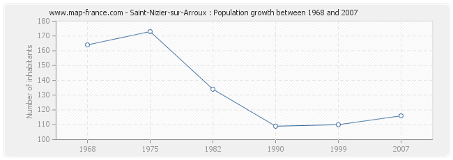 Population Saint-Nizier-sur-Arroux