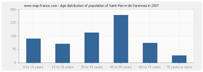 Age distribution of population of Saint-Pierre-de-Varennes in 2007