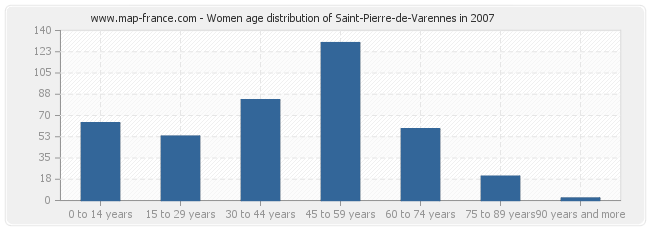 Women age distribution of Saint-Pierre-de-Varennes in 2007