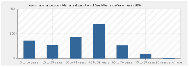 Men age distribution of Saint-Pierre-de-Varennes in 2007
