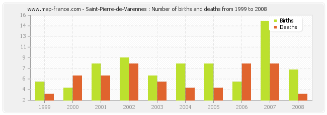 Saint-Pierre-de-Varennes : Number of births and deaths from 1999 to 2008