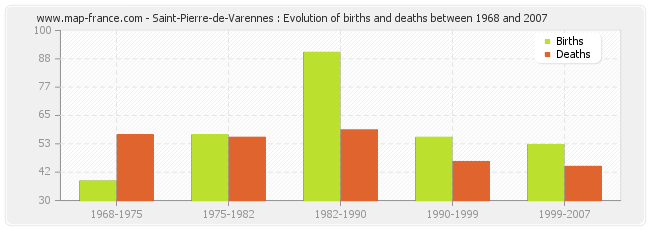 Saint-Pierre-de-Varennes : Evolution of births and deaths between 1968 and 2007