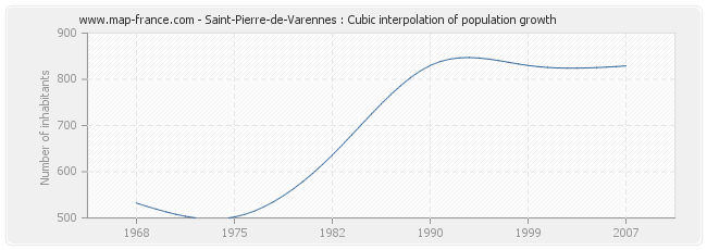 Saint-Pierre-de-Varennes : Cubic interpolation of population growth