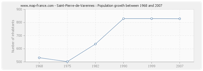 Population Saint-Pierre-de-Varennes