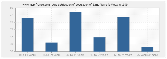 Age distribution of population of Saint-Pierre-le-Vieux in 1999