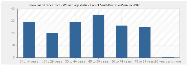 Women age distribution of Saint-Pierre-le-Vieux in 2007