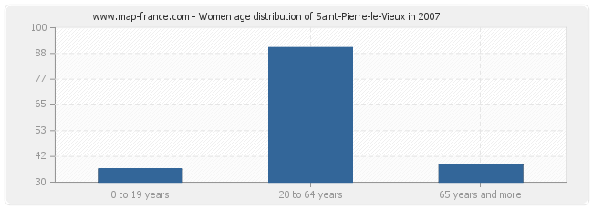 Women age distribution of Saint-Pierre-le-Vieux in 2007