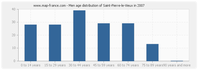 Men age distribution of Saint-Pierre-le-Vieux in 2007