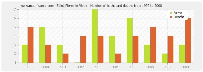 Saint-Pierre-le-Vieux : Number of births and deaths from 1999 to 2008