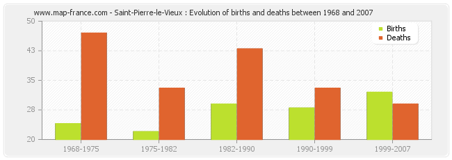 Saint-Pierre-le-Vieux : Evolution of births and deaths between 1968 and 2007