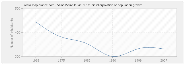 Saint-Pierre-le-Vieux : Cubic interpolation of population growth