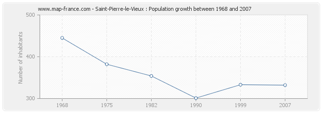 Population Saint-Pierre-le-Vieux