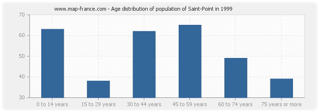 Age distribution of population of Saint-Point in 1999