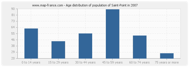 Age distribution of population of Saint-Point in 2007