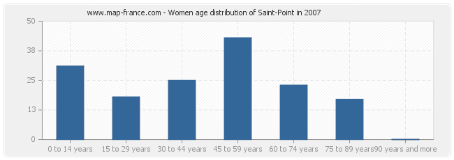 Women age distribution of Saint-Point in 2007