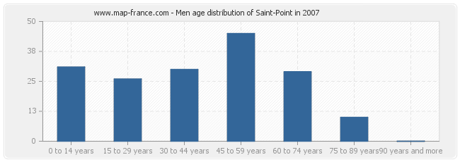 Men age distribution of Saint-Point in 2007