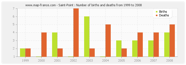 Saint-Point : Number of births and deaths from 1999 to 2008
