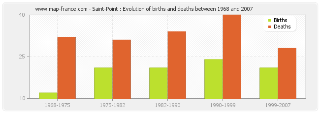 Saint-Point : Evolution of births and deaths between 1968 and 2007