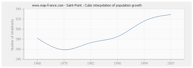 Saint-Point : Cubic interpolation of population growth