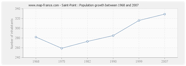 Population Saint-Point