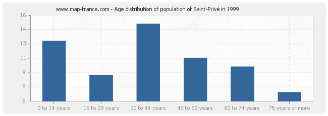 Age distribution of population of Saint-Privé in 1999