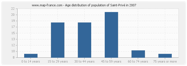 Age distribution of population of Saint-Privé in 2007