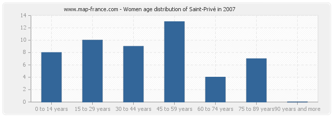 Women age distribution of Saint-Privé in 2007