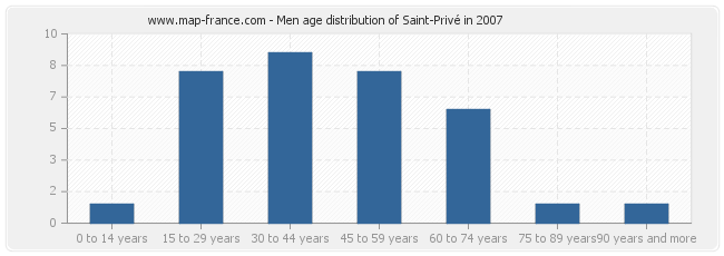 Men age distribution of Saint-Privé in 2007