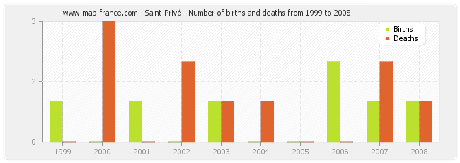 Saint-Privé : Number of births and deaths from 1999 to 2008