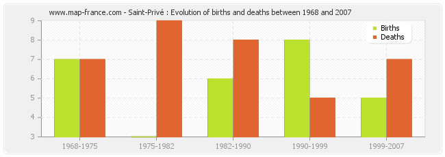 Saint-Privé : Evolution of births and deaths between 1968 and 2007