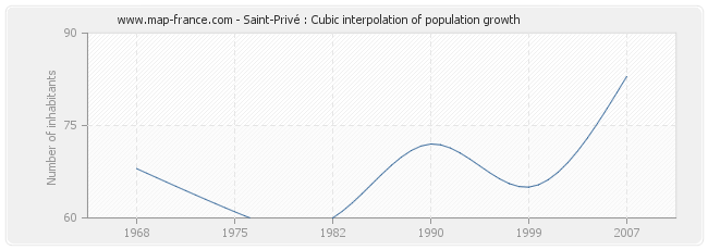 Saint-Privé : Cubic interpolation of population growth